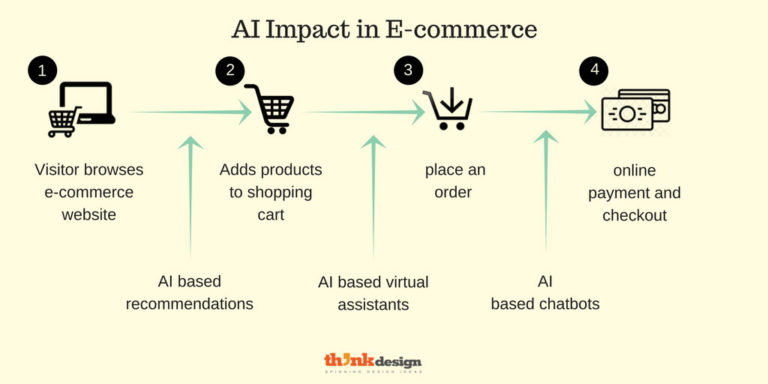 AI for ecommerce business